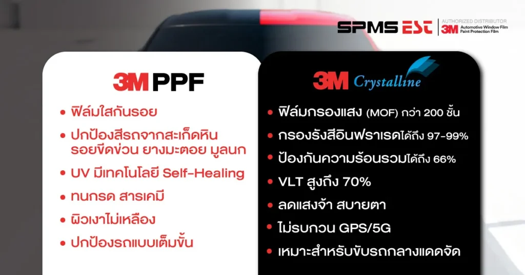 คุณสมบัติของ 3M PPF และ 3M Crystalline ที่เบียร์ ใบหยกเลือกใช้เป็นอย่างไร
